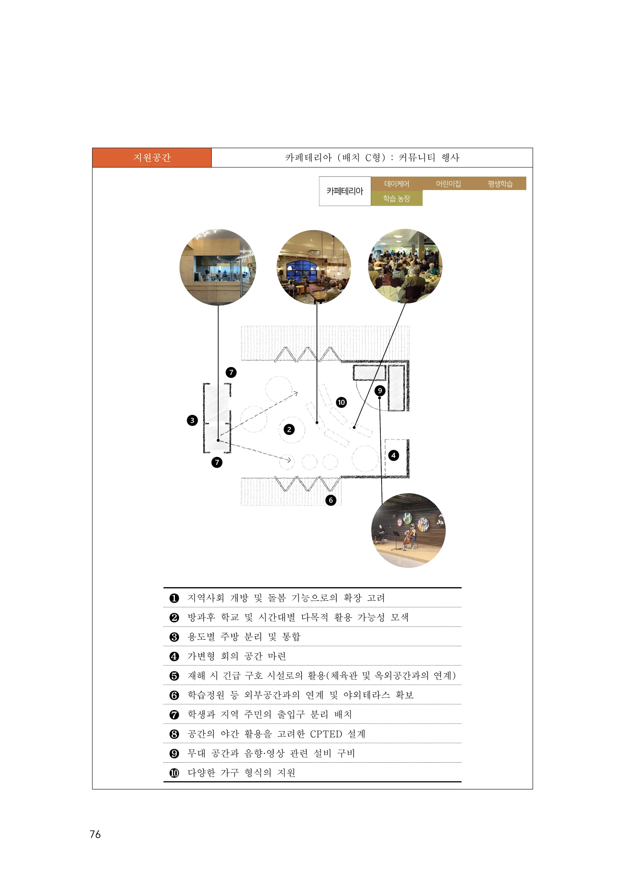 76
지원공간 카페테리아 (배치 C형) : 커뮤니티 행사
❶ 지역사회 개방 및 돌봄 기능으로의 확장 고려
❷ 방과후 학교 및 시간대별 다목적 활용 가능성 모색
❸ 용도별 주방 분리 및 통합
❹ 가변형 회의 공간 마련
❺ 재해 시 긴급 구호 시설로의 활용(체육관 및 옥외공간과의 연계)
❻ 학습정원 등 외부공간과의 연계 및 야외테라스 확보
❼ 학생과 지역 주민의 출입구 분리 배치
❽ 공간의 야간 활용을 고려한 CPTED 설계
❾ 무대 공간과 음향·영상 관련 설비 구비
❿ 다양한 가구 형식의 지원
 