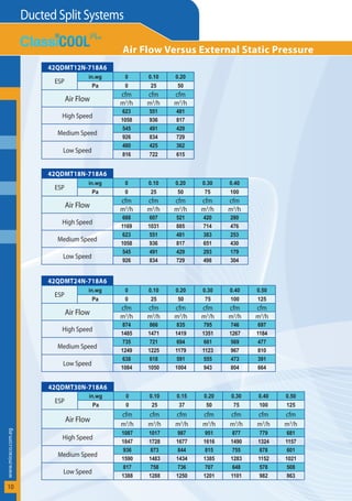 ­
w
ww.miraco.com.eg
Ducted Split Systems
10
Air Flow Versus External Static Pressure
42QDMT12N-718A6
ESP
in.wg 0 0.10 0.20
Pa 0 25 50
Air Flow
cfm cfm cfm
m3
/h m3
/h m3
/h
High Speed
623 551 481
1058 936 817
Medium Speed
545 491 429
926 834 729
Low Speed
480 425 362
816 722 615
42QDMT18N-718A6
ESP
in.wg 0 0.10 0.20 0.30 0.40
Pa 0 25 50 75 100
Air Flow
cfm cfm cfm cfm cfm
m3
/h m3
/h m3
/h m3
/h m3
/h
High Speed
688 607 521 420 280
1169 1031 885 714 476
Medium Speed
623 551 481 383 253
1058 936 817 651 430
Low Speed
545 491 429 293 179
926 834 729 498 304
42QDMT24N-718A6
ESP
in.wg 0 0.10 0.20 0.30 0.40 0.50
Pa 0 25 50 75 100 125
Air Flow
cfm cfm cfm cfm cfm cfm
m3
/h m3
/h m3
/h m3
/h m3
/h m3
/h
High Speed
874 866 835 795 746 697
1485 1471 1419 1351 1267 1184
Medium Speed
735 721 694 661 569 477
1249 1225 1179 1123 967 810
Low Speed
638 618 591 555 473 391
1084 1050 1004 943 804 664
42QDMT30N-718A6
ESP
in.wg 0 0.10 0.15 0.20 0.30 0.40 0.50
Pa 0 25 37 50 75 100 125
Air Flow
cfm cfm cfm cfm cfm cfm cfm
m3
/h m3
/h m3
/h m3
/h m3
/h m3
/h m3
/h
High Speed
1087 1017 987 951 877 779 681
1847 1728 1677 1616 1490 1324 1157
Medium Speed
936 873 844 815 755 678 601
1590 1483 1434 1385 1283 1152 1021
Low Speed
817 758 736 707 648 578 508
1388 1288 1250 1201 1101 982 863
 