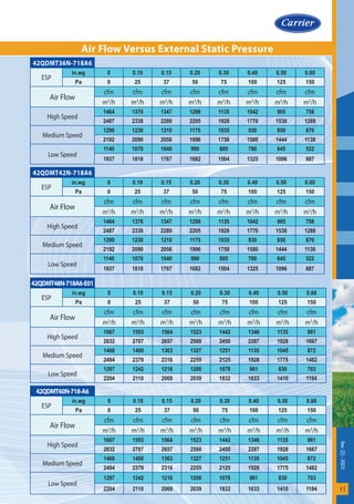 Rev.
(2)
-
2023
11
Air Flow Versus External Static Pressure
42QDMT36N-718A6
ESP
in.wg 0 0.10 0.15 0.20 0.30 0.40 0.50 0.60
Pa 0 25 37 50 75 100 125 150
Air Flow
cfm cfm cfm cfm cfm cfm cfm cfm
m3
/h m3
/h m3
/h m3
/h m3
/h m3
/h m3
/h m3
/h
High Speed
1464 1376 1347 1298 1135 1042 905 758
2487 2338 2289 2205 1928 1770 1538 1288
Medium Speed
1290 1230 1210 1175 1035 930 850 670
2192 2090 2056 1996 1758 1580 1444 1138
Low Speed
1140 1070 1040 990 885 780 645 522
1937 1818 1767 1682 1504 1325 1096 887
42QDMT42N-718A6
ESP
in.wg 0 0.10 0.15 0.20 0.30 0.40 0.50 0.60
Pa 0 25 37 50 75 100 125 150
Air Flow
cfm cfm cfm cfm cfm cfm cfm cfm
m3
/h m3
/h m3
/h m3
/h m3
/h m3
/h m3
/h m3
/h
High Speed
1464 1376 1347 1298 1135 1042 905 758
2487 2338 2289 2205 1928 1770 1538 1288
Medium Speed
1290 1230 1210 1175 1035 930 850 670
2192 2090 2056 1996 1758 1580 1444 1138
Low Speed
1140 1070 1040 990 885 780 645 522
1937 1818 1767 1682 1504 1325 1096 887
42QDMT48N-718A6-E01
ESP
in.wg 0 0.10 0.15 0.20 0.30 0.40 0.50 0.60
Pa 0 25 37 50 75 100 125 150
Air Flow
cfm cfm cfm cfm cfm cfm cfm cfm
m3
/h m3
/h m3
/h m3
/h m3
/h m3
/h m3
/h m3
/h
High Speed
1667 1593 1564 1523 1442 1346 1135 981
2832 2707 2657 2588 2450 2287 1928 1667
Medium Speed
1468 1400 1363 1327 1251 1135 1045 872
2494 2379 2316 2255 2125 1928 1775 1482
Low Speed
1297 1242 1218 1200 1078 961 830 703
2204 2110 2069 2039 1832 1633 1410 1194
42QDMT60N-718-A6
ESP
in.wg 0 0.10 0.15 0.20 0.30 0.40 0.50 0.60
Pa 0 25 37 50 75 100 125 150
Air Flow
cfm cfm cfm cfm cfm cfm cfm cfm
m3
/h m3
/h m3
/h m3
/h m3
/h m3
/h m3
/h m3
/h
High Speed
1667 1593 1564 1523 1442 1346 1135 981
2832 2707 2657 2588 2450 2287 1928 1667
Medium Speed
1468 1400 1363 1327 1251 1135 1045 872
2494 2379 2316 2255 2125 1928 1775 1482
Low Speed
1297 1242 1218 1200 1078 961 830 703
2204 2110 2069 2039 1832 1633 1410 1194
 