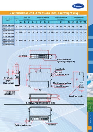 Rev.
(2)
-
2023
7
Ducted Indoor Unit Dimensions (mm) and Weights (Kg)
Indoor Unit
Model
Weight
Kg
Indoor Unit
Dimensions
Supply Air Openinig
Dimensions
Return Air Openinig
Dimensions
Piping Location
Dimensions
A B C D E F G H I J K L M H1 H2 W1 W2
42QDMT12N-718-A6
24 880 210 675 600 140 706 50 136 782 190 40 920 508 78 148 88 112
42QDMT18N-718-A6
42QDMT24N-718-A6
33 1100 249 775 700 140 926 50 175 1001 228 5 1140 598 80 150 130 155
42QDMT30N-718-A6
42QDMT36N-718-A6
47 1200 300 875 800 123 1044 50 227 1101 280 5 1240 697 80 150 185 210
42QDMT42N-718-A6
42QDMT48N-718-A6
42QDMT60N-718-A6
Supply air opening size ( F x H )
Fresh air intake
Test mouth
&Test cover
4-install hanger
Ø25 Drain pipe
Gas side
Liquid side
Electric control box
A
M
L
F E
G
H
B
D
C
Ø25 Drain
pipe
( for pump)
W1
W2
H1
H2
H2
Supply
air
Return
air
Air filters
Bottom return air
K
Air filters
Back return air
opening size ( I x J )
I
J
 