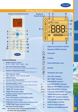 Rev.
(2)
-
2023
9
Wireless Remote Control
Display of
Remote Control
Signal transmission indicator
1
Operation MODE indicator
2
Automatic
Cooling
Dehumidification only
Heating
Ventilation (fan only)
ON / OFF indicator
3
SET TEMP. indicator
4
FAN SPEED indicator
5
Low FAN SPEED indicator
Medium FAN SPEED indicator
High FAN SPEED indicator
Automatic FAN SPEED indicator
TIMER ON function indicator
6
TIMER OFF function indicator
7
FOLLOW ME function indicator
8
Sleep function indicator
9
LOCK function indicator
10
Batteries exhausted indicator
11
Control Buttons
MODE selection button
AUTO - COOL - DRY - HEAT - FAN
1
Decrease temperature button
Each time you press the button, the temperature decreased by 1°C
2
Increase temperature button
Each time you press the button, the temperature increased by 1°C
3
FAN selection button
High - Medium - Low - Auto fan speed
4
ON/OFF button
5
Louvers Auto Swing button *
Press more than 2 seconds, louver will swing up and down automatically
6
Louvers position button *
Press less than 2 seconds to change louver position 6 degree up and down
7
ECO Sleep function button
8
TIMER OFF function button
9
TIMER ON function button
10
My Mode function button to memorize the
preferred settings
11
Panel LED display on/off function button
12
Fresh air function button *
Follow Me function button (Basedonremotecontrolsensor)
13
TURBO High Power function button
14
Self Clean function button *
Note : * This function does not work with this product
but works with other products
Display of Selected Functions
1
5
2
6
7
8
12
13
9
11
10
5
7
4
6
8
2
1 3
10
9
14
3
4
11
 