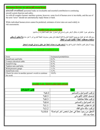 Human Error in aircraft overhaul
aircraft overhaul personnel make an invaluable and essential contribution to continuing
aircraft system function and safety .
As with all complex human/ machine systems, however, some level of human error is inevitable, and the use of
the term “error” should not automatically imply blame or fault.
While individual human errors cannot be predicted, estimates of error rates are used widely in
risk assessments.
‫الخطأ‬
‫البشري‬
‫في‬
‫الطائ‬ ‫عمرة‬
‫رات‬
‫يساهم‬
‫عمرة‬ ‫فنيو‬
‫الطائرات‬
‫بشكل‬
‫ال‬
‫يقدر‬
‫بثمن‬
‫وأساسي‬
‫في‬
‫استمرار‬
‫عمل‬
‫أنظمة‬
‫الطائرات‬
‫وسالمتها‬
.
‫ومع‬
،‫ذلك‬
‫كما‬
‫هو‬
‫الحال‬
‫مع‬
‫جميع‬
‫األنظمة‬
‫البشرية‬
/
‫اآللية‬
،‫المعقدة‬
‫فإن‬
‫بعض‬
‫مستويات‬
‫الخطأ‬
‫البشري‬
‫أمر‬
‫ال‬
‫مفر‬
،‫منه‬
‫وال‬
‫ينبغي‬
‫أن‬
‫يعني‬
‫استخدام‬
‫مصطلح‬
"
‫خطأ‬
"
‫ا‬ً‫ي‬‫تلقائ‬
‫اللوم‬
‫أو‬
‫الخطأ‬
.
‫وبينما‬
‫ال‬
‫يمكن‬
‫التنبؤ‬
‫باألخطاء‬
‫البشرية‬
،‫الفردية‬
‫ُستخدم‬‫ت‬
‫تقديرات‬
‫معدالت‬
‫الخطأ‬
‫على‬
‫نطاق‬
‫واسع‬
‫تقييمات‬ ‫في‬
‫المخاط‬
‫ر‬
shows estimated error probabilities for aircraft overhaul tasks,
Error Estimated probabilities
Install nuts and bolts 0.2%
Connect electrical cable 0.3%
Install O ring 0.3%
Tighten nuts and bolts 0.4%
Read pressure gauge 1.1%
Install lock wire 3.2%
Check for error in another person’s work to continue
his work
10.0%
‫احتماالت‬
‫الخطأ‬
‫المقدرة‬
‫النشطة‬
،‫الطائرات‬ ‫عمرة‬
‫الخطأ‬
‫تقدير‬
‫االحتماالت‬
‫تركيب‬
‫الصواميل‬
‫والمسامير‬
0.2
%
‫توصيل‬
‫الكابل‬
‫الكهربائي‬
0.3
%
‫تركيب‬
‫حلقة‬
‫مطاطية‬
0.3
%
‫شد‬
‫الصواميل‬
‫والمسامير‬
0.4
%
‫قراءة‬
‫مقياس‬
‫الضغط‬
1.1
%
‫تركيب‬
‫سلك‬
‫الفك‬ ‫مانع‬
3.2
%
‫التحقق‬
‫من‬
‫وجود‬
‫خطأ‬
‫في‬
‫عمل‬
‫شخص‬
‫آخر‬
‫لمواصلة‬
‫ذلك‬ ‫بعد‬ ‫عمله‬
10.0
%
 