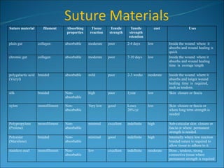 Suture material filament Absorbing
properties
Tissue
reaction
Tensile
strength
Tensile
strength
retention
cost Uses
plain gut collegen absorbable moderate poor 2-4 days low Inside the wound where it
absorbs and wound healing is
quick
chromic gut collegen absorbable moderate poor 7-10 days low Inside the wound where it
absorbs and wound healing
time is average length
polygalactic acid
(Vicryl)
braided absorbable mild poor 2-3 weeks moderate Inside the wound where it
absorbs and longer wound
healing time is required,
such as tendons.
silk braided Non-
absorbable
high poor 1year low Skin closure or fascia
nylon monofiliment Non-
absorbable
Very low good Loses
20%/yr
low Skin closure or fascia or
where long term strength is
needed
Polypropylene
(Prolene)
monofiliment Non-
absorbable
minimal excellent indefinite high Sub-cuticular skin closure or
fascia or where permanent
strength is needed.
Polyester
(Mersilene)
braided Non-
absorbable
minimal good indefinite high Internally where low reaction
braided suture is required to
allow tissue to adhere to it.
stainless steel monofiliment Non-
absorbable
low excellent indefinite moderate Bone , tendons, strong
connective tissue where
permanent strength is required
 