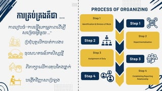 Step 4
Establishing Reporting
Relationship
Step 1
Identification & Division of Work
Step 2
Departmentalisation
Step 3
Assignment of Duty
Step 1
Step 3
Step 4
Step 2
PROCESS OF ORGANIZING
កា ម្គ្ប់ម្គ្ងគ្ឺជា ...
ការជរៀបចំ “ការជ្វើសកមមភាេជដ្ើម្បី
សជគមចអវីមួយ ...”
គប ុំបុ្គ ិកចាត្់ការងារ
ចុឹះសហ្មន៍រកសិស្សងមី
េិភាក្ាជ ើការត្ុបស្ត្ងថ្ន្ក់
បជងកើត្វិញញ្សាគបឡង
 