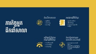 ភា កិែចអ្នក
ដឹកនាាំសោ
• ចកខុវិស័យ
• ជបសកកមម
• ្ុណត្នម្
ដ្ំជណើរការសាលា
• ការជ ើកសរជសើរ
• ការោក់េិន័យ
• ការវាយត្នម្
អភិវឌ្ឍន៍ និងវាយ
ត្នម្កមមវិ្ីសិក្ា
• ជរៀបចំកា វិភា្
• ជគ ើសជរីសគ្ូ
• តាមោនការជរៀន និង
បជគងៀន
អនុវត្តកមមវិ្ីសិក្ា
• សាលាជរៀន សហ្មន៍
គ្ួសារ
• ចូ រួមចំស្ណកគបត្ិបត្ិតការ
សាលាជរៀន និងភវិឌ្ឍវិជាជ្ ី
វៈបុ្គ ិក
ទំនាក់ទំនងជាមួយ
មាតាបិតា-សហ្មន៍
 