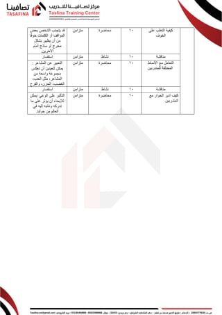 ‫على‬ ‫التغلب‬ ‫كيفية‬
‫الخوف‬
10
‫محاضرة‬
‫متزامن‬
‫بعض‬ ‫الشخص‬ ‫يتجنب‬ ‫قد‬
‫ا‬‫خوف‬ ‫الكلمات‬ ‫أو‬ ‫المواقف‬
‫بشكل‬ ‫يظهر‬ ‫أن‬ ‫من‬
‫أمام‬ ‫ساذج‬ ‫أو‬ ‫محرج‬
‫اآلخرين‬
.
‫مناقشة‬
10
‫نشاط‬
‫متزامن‬
‫استفسار‬
‫األنماط‬ ‫مع‬ ‫التعامل‬
‫للمتدربين‬ ‫المختلفة‬
10
‫محاضرة‬
‫متزامن‬
‫المشاعر‬ ‫عن‬ ‫التعبير‬
:
‫تعكس‬ ‫أن‬ ‫للعينين‬ ‫يمكن‬
‫من‬ ‫واسعة‬ ‫مجموعة‬
،‫الحب‬ ‫مثل‬ ،‫المشاعر‬
‫والفرح‬ ،‫الحزن‬ ،‫الغضب‬
‫مناقشة‬
10
‫نشاط‬
‫متزامن‬
‫استفسار‬
‫مع‬ ‫الحوار‬ ‫ادير‬ ‫كيف‬
‫المتدربين‬
10
‫محاضرة‬
‫متزامن‬
‫الوعي‬ ‫على‬ ‫التأثير‬
:
‫يمكن‬
‫ما‬ ‫على‬ ‫يؤثر‬ ‫أن‬ ‫لإليحاء‬
‫في‬ ‫إليه‬ ‫وننتبه‬ ‫ندركه‬
‫حولنا‬ ‫من‬ ‫العالم‬
.
 
