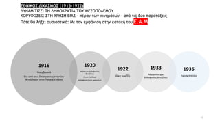 1916
Νοεμβριανά
Βία από τους Επίστρατους εναντίον
Βενιζελικών στην Παλαιά Ελλάδα
1920
Απόπειρα Δολοφονίας
Βενιζέλου
(Λυόν Γαλλίας)
Δολοφονία Ίωνα Δραγούμη
1922
Δίκη των Έξι
1933
Νέα απόπειρα
δολοφονίας Βενιζέλου
1935
ΠΑΛΙΝΟΡΘΩΣΗ
ΕΘΝΙΚΟΣ ΔΙΧΑΣΜΟΣ (1915-1922)
ΔΥΝΑΜΙΤΙΖΕΙ ΤΗ ΔΗΜΟΚΡΑΤΙΑ ΤΟΥ ΜΕΣΟΠΟΛΕΜΟΥ
ΚΟΡΥΦΩΣΕΙΣ ΣΤΗ ΧΡΗΣΗ ΒΙΑΣ – πέραν των κινημάτων – από τις δύο παρατάξεις
Πότε θα λήξει ουσιαστικά: Με την εμφάνιση στην κατοχή του Ε.Α.Μ
12
 