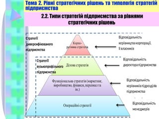 10
Тема 2. Рівні стратегічних рішень та типологія стратегій
підприємства
2.2. Типи стратегій підприємства за рівнями
стратегічних рішень
Корпо-
ративна стратегія
Ділова стратегія
Функціональна стратегія (маркетинг,
виробництво, фінанси,персоналта
ін.)
Операційні стратегії
Стратегії
вузькопрофільного
підприємства
Відповідальність
керівництвакорпорації,
її власників
Стратегії
диверсифікованого
підприємства
Відповідальність
директорапідприємства
Відповідальність
керівниківпідрозділів
підприємства
Відповідальність
менеджерів
 