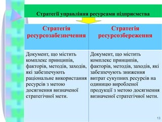 Стратегії управління ресурсами підприємства
Стратегія
ресурсозабезпечення
Стратегія
ресурсозбереження
Документ, що містить
комплекс принципів,
факторів, методів, заходів,
які забезпечують
раціональне використання
ресурсів з метою
досягнення визначеної
стратегічної мети.
Документ, що містить
комплекс принципів,
факторів, методів, заходів, які
забезпечують зниження
витрат сукупних ресурсів на
одиницю виробленої
продукції з метою досягнення
визначеної стратегічної мети.
13
 