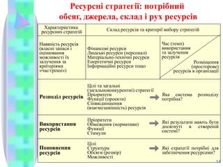 Ресурсні стратегії: потрібний
обсяг, джерела, склад і рух ресурсів
Характеристика
ресурсних стратегій Склад ресурсів та критерії вибору стратегій
Наявність ресурсів
(власні запаси і
оцінювання
можливості їх
залучення за
критеріями
«час/гроші»)
Фінансові ресурси
Людські ресурси (персонал)
Матеріально-технічні ресурси
Енергетичні ресурси
Інформаційні ресурси тощо
Час (темп)
використання
та залучення
ресурсів
Розміщення
(просторове)
ресурсів в організації
Розподіл ресурсів
Цілі та загальні
(загальноконкурентні) стратегії
Пріоритети
Функції (проекти)
Співвідношення
(взаємозамінність) ресурсів
Яка система розподілу
потрібна?
Використання
ресурсів
Пріоритети
Обмеження (нормативи)
Функції
Стимули
Які результати мають бути
досягнуті в створеній
системі?
Поповнення
ресурсів
Цілі
Структура
Обсяги (розмір)
Можливості
Які стратегії потрібні для
забезпечення ресурсами?
14
 