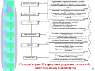 Складові стратегій управління ресурсами залежно від
життєвого циклу підприємства 15
 