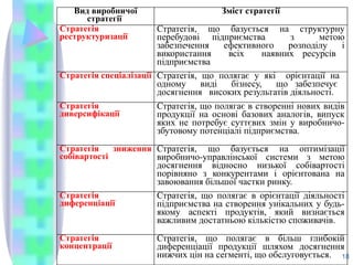 Вид виробничої
стратегії
Зміст стратегії
Стратегія
реструктуризації
Стратегія, що базується на структурну
перебудові підприємства з метою
забезпечення ефективного розподілу і
використання всіх наявних ресурсів
підприємства
Стратегія спеціалізації Стратегія, що полягає у які орієнтації на
одному виді бізнесу, що забезпечує
досягнення високих результатів діяльності.
Стратегія
диверсифікації
Стратегія, що полягає в створенні нових видів
продукції на основі базових аналогів, випуск
яких не потребує суттєвих змін у виробничо-
збутовому потенціалі підприємства.
Стратегія зниження
собівартості
Стратегія, що базується на оптимізації
виробничо-управлінської системи з метою
досягнення відносно низької собівартості
порівняно з конкурентами і орієнтована на
завоювання більшої частки ринку.
Стратегія
диференціації
Стратегія, що полягає в орієнтації діяльності
підприємства на створення унікальних у будь-
якому аспекті продуктів, який визнається
важливим достатньою кількістю споживачів.
Стратегія
концентрації
Стратегія, що полягає в більш глибокій
диференціації продукції шляхом досягнення
нижчих цін на сегменті, що обслуговується. 18
 