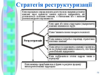 Стратегія реструктуризації
19
 