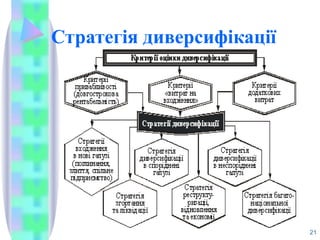 Стратегія диверсифікації
21
 
