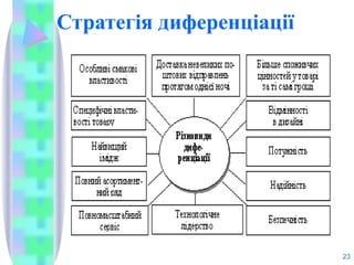 Стратегія диференціації
23
 