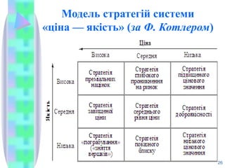 Модель стратегій системи
«ціна — якість» (за Ф. Котлером)
26
 