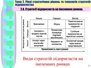 33
2.8. Стратегії підприємств на іноземних ринках.
Види стратегій підприємств на
іноземних ринках
 