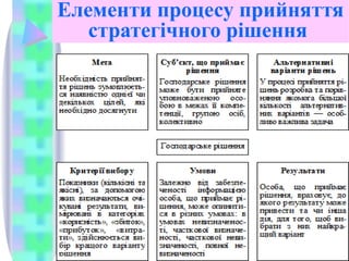Елементи процесу прийняття
стратегічного рішення
рпо 6
 