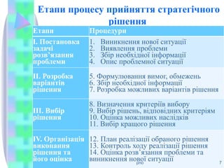 Етапи процесу прийняття стратегічного
рішення
Етапи Процедури
I. Постановка
задачі
розв’язання
проблеми
1. Виникнення нової ситуації
2. Виявлення проблеми
3. Збір необхідної інформації
4. Опис проблемної ситуації
II. Розробка
варіантів
рішення
5. Формулювання вимог, обмежень
6. Збір необхідної інформації
7. Розробка можливих варіантів рішення
III. Вибір
рішення
8. Визначення критеріїв вибору
9. Вибір рішень, відповідних критеріям
10. Оцінка можливих наслідків
11. Вибір кращого рішення
IV. Організація
виконання
рішення та
його оцінка
12. План реалізації обраного рішення
13. Контроль ходу реалізації рішення
14. Оцінка розв’язання проблеми та
виникнення нової ситуації
рпо 7
 