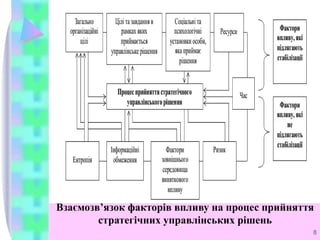 Взаємозв’язок факторів впливу на процес прийняття
стратегічних управлінських рішень
8
 