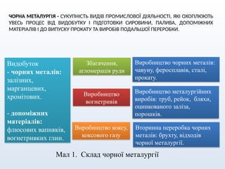 Видобуток
- чорних металів:
залізних,
марганцевих,
хромітових.
- допоміжних
матеріалів:
флюсових вапняків,
вогнетривких глин.
Збагачення,
агломерація руди
Виробництво
вогнетривів
Виробництво коксу,
коксового газу
Виробництво чорних металів:
чавуну, феросплавів, сталі,
прокату.
Виробництво металургійних
виробів: труб, рейок, бляхи,
оцинкованого заліза,
порошків.
Вторинна переробка чорних
металів: брухту, відходів
чорної металургії.
ЧОРНА МЕТАЛУРГІЯ - СУКУПНІСТЬ ВИДІВ ПРОМИСЛОВОЇ ДІЯЛЬНОСТІ, ЯКІ ОХОПЛЮЮТЬ
УВЕСЬ ПРОЦЕС ВІД ВИДОБУТКУ І ПІДГОТОВКИ СИРОВИНИ, ПАЛИВА, ДОПОМІЖНИХ
МАТЕРІАЛІВ І ДО ВИПУСКУ ПРОКАТУ ТА ВИРОБІВ ПОДАЛЬШОЇ ПЕРЕРОБКИ.
Мал 1. Склад чорної металургії
 