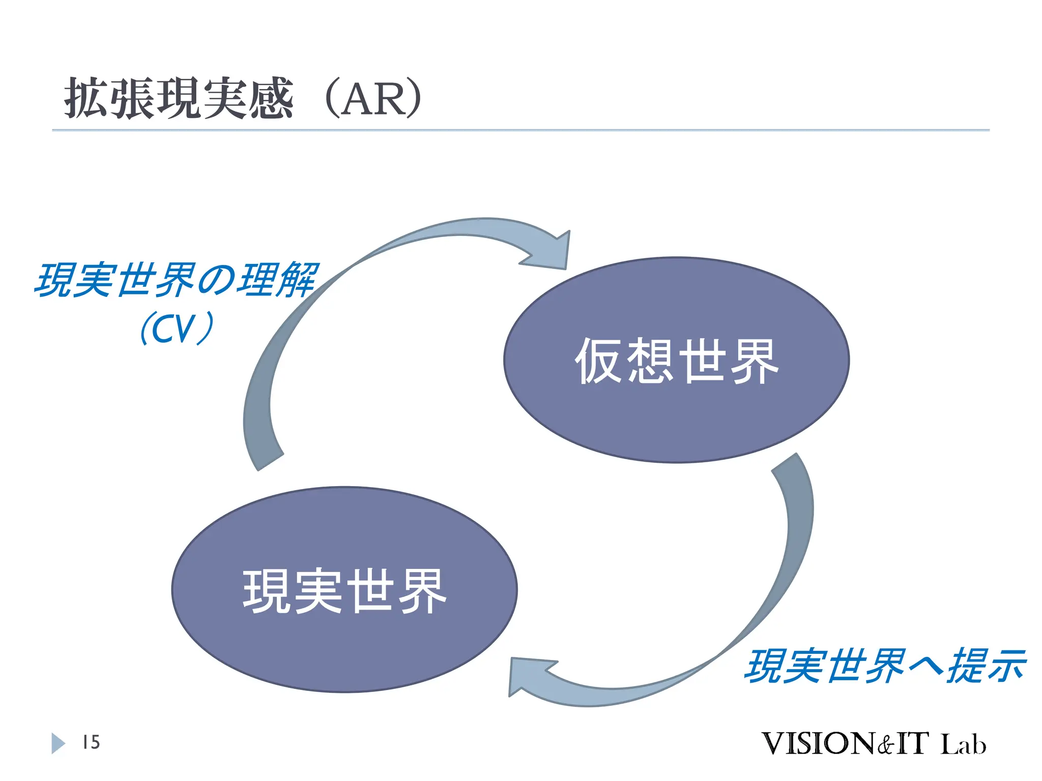 拡張現実感（AR）
15
現実世界
仮想世界
現実世界へ提示
現実世界の理解
（CV）
 