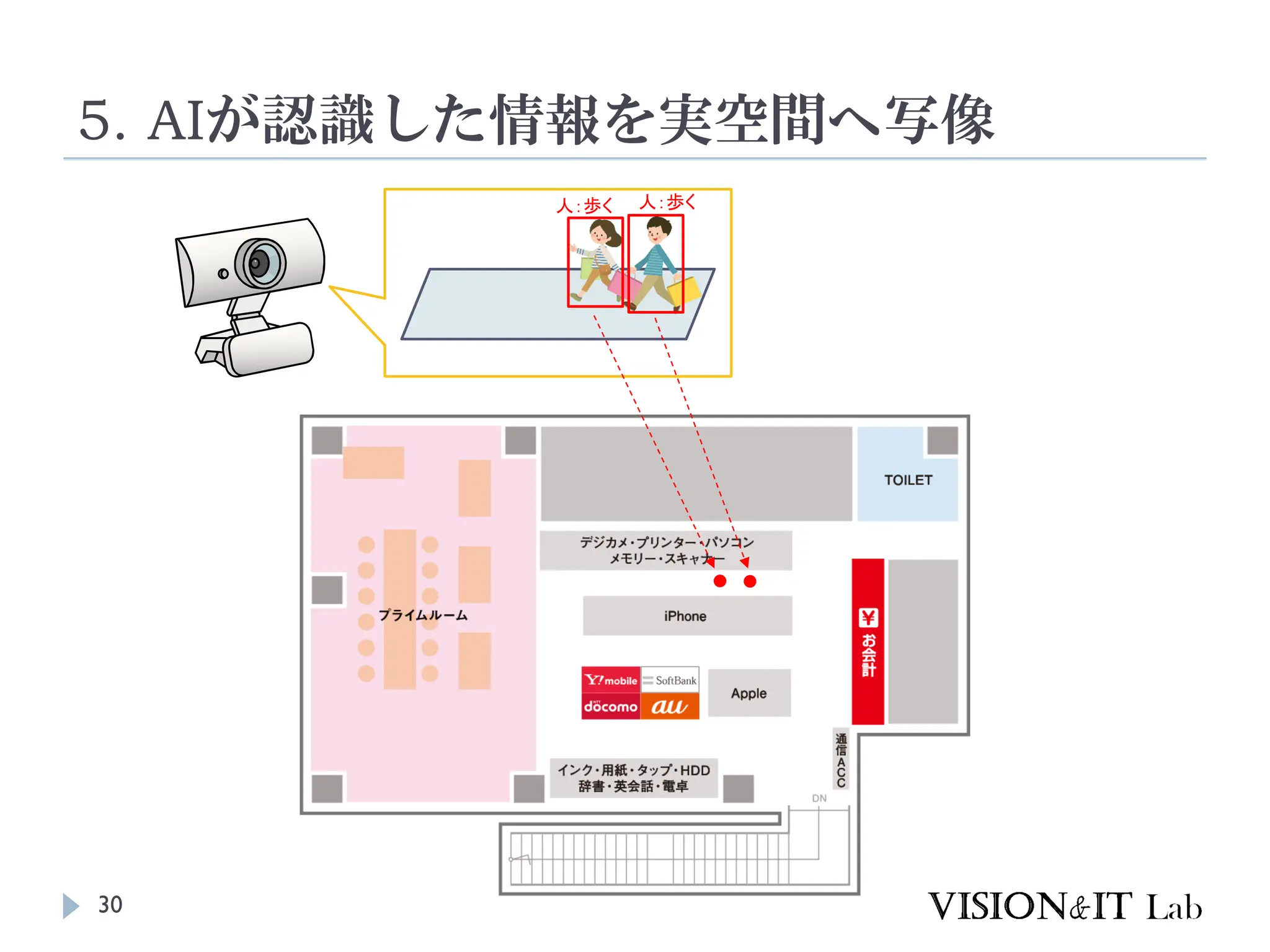 5. AIが認識した情報を実空間へ写像
30
人：歩く 人：歩く
 