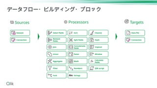 データフロー・ビルディング・ブロック
Join
Union
Aggregate
Dates
Filter
Select fields
Remove
fields
Math
Numbers
Strings
Concatenate
fields
Cleanse
Hash
Fork
Unpivot
Qlik script
Data file
Connection
Dataset
Split fields
Sort
Window
Calculate
fields
Connection
Targets
Processors
Sources
 