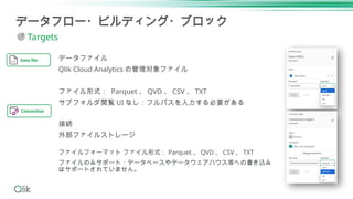 データファイル
Qlik Cloud Analytics の管理対象ファイル
ファイル形式： Parquet 、 QVD 、 CSV 、 TXT
サブフォルダ閲覧 UI なし：フルパスを入力する必要がある
接続
外部ファイルストレージ
ファイルフォーマット ファイル形式： Parquet 、 QVD 、 CSV 、 TXT
ファイルのみサポート：データベースやデータウェアハウス等への書き込み
はサポートされていません。
データフロー・ビルディング・ブロック
Connection
Data file
Targets
 
