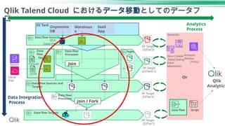 Qlik Talend Cloud におけるデータ移動としてのデータフ
ロー
Qlik
Analytics
Analytics
Process
Data Integration
Process
DI Task
DF Target
(S3Tier0.1)
SaaS
App
Onpremiss
DB
Or
DF Target
(S3Tier2)
DF Target
(S3Tier1)
JSON
Redshi
ft
Cloud
Trail
Data flow
Processer
Data flow
Warehous
e
Join / Fork
Join
DF Target
(S3Tier3)
Data flow Sources and
Targets
Data flow
Processer
Data flow Targets
Data
flow
Source
Taget
QCA
Supported DB
Data flow Sources
Script
Semantic
Parquet
Glue Crawler
DataCatalog
(Hive
Metastore)
Amazon
Athena
(Trino)
 