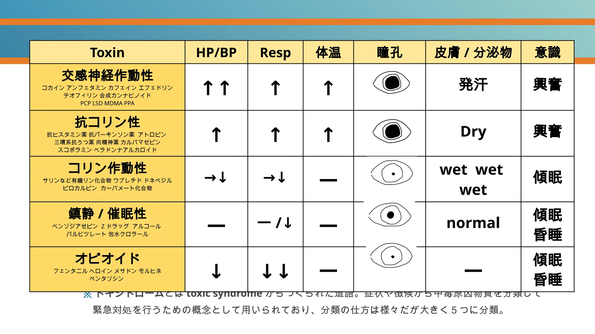 ※ トキシドロームとは toxic syndrome からつくられた造語。症状や徴候から中毒原因物質を分類して
緊急対処を行うための概念として用いられており、分類の仕方は様々だが大きく５つに分類。
Toxin HP/BP Resp 体温 瞳孔 皮膚 / 分泌物 意識
交感神経作動性
コカイン アンフェタミン カフェイン エフェドリン
テオフィリン 合成カンナビノイド
PCP LSD MDMA PPA
↑↑ ↑ ↑ 発汗 興奮
抗コリン性
抗ヒスタミン薬 抗パーキンソン薬 アトロピン
三環系抗うつ薬 向精神薬 カルバマゼピン
スコポラミン ベラドンナアルカロイド
↑ ↑ ↑ Dry 興奮
コリン作動性
サリンなど有機リン化合物 ウブレチド ドネペジル
ピロカルピン カーバメート化合物
→↓ →↓ ー
wet wet
wet
傾眠
鎮静 / 催眠性
ベンゾジアゼピン Z ドラッグ アルコール
バルビツレート 包水クロラール ー ー /↓ ー normal
傾眠
昏睡
オピオイド
フェンタニル ヘロイン メサドン モルヒネ
ペンタゾシン ↓ ↓↓ ー ー
傾眠
昏睡
 