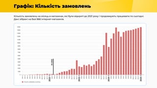 Графік: Кількість замовлень
Кількість замовлень на місяць в магазинах, які були відкриті до 2021 року і продовжують працювати по сьогодні.
Дані зібрані на базі 866 інтернет-магазинів.
 