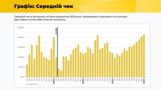 Графік: Середній чек
Середній чек в магазинах, які були відкриті до 2021 року і продовжують працювати по сьогодні.
Дані зібрані на базі 866 інтернет-магазинів.
 