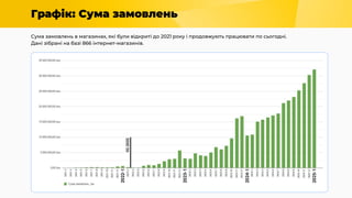 Графік: Сума замовлень
Сума замовлень в магазинах, які були відкриті до 2021 року і продовжують працювати по сьогодні.
Дані зібрані на базі 866 інтернет-магазинів.
 