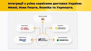Інтеграції з усіма сервісами доставки України:
Meest, Нова Пошта, Rozetka та Укрпошта.
 