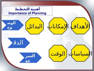 ‫أهمية‬
‫التخطيط‬
Importance of Planning
‫األهداف‬
‫السياسات‬
‫البدائل‬ ‫اإلمكانات‬
‫الوقت‬
‫الوض‬
‫وح‬
‫الدق‬
‫ة‬
‫السر‬
‫عة‬
 