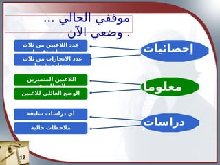 ... ‫الحالي‬ ‫موقفي‬
‫اآلن‬ ‫وضعي‬ .
‫إحصائيات‬
‫معلوما‬
‫ت‬
‫دراسات‬
‫ثالث‬ ‫من‬ ‫الالعبين‬ ‫عدد‬
‫تقريبا‬ ‫سنوات‬
‫ثالث‬ ‫من‬ ‫االنجازات‬ ‫عدد‬
‫تقريبا‬ ‫سنوات‬
‫المتميزين‬ ‫الالعبين‬
‫عنهم‬ ‫ومالحظات‬
‫لالعبين‬ ‫العائلي‬ ‫الوضع‬
‫سابقة‬ ‫دراسات‬ ‫أي‬
‫حالية‬ ‫مالحظات‬
12
 
