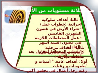 “ . :
‫و‬ ‫أمنيات‬ ‫عامة‬ ‫أهداف‬ ‫أوال‬
‫رغبات‬ ‫و‬ ‫”طموحات‬
‫أكبر‬ ‫تحقيق‬ ‫في‬ ‫أعمال‬ ‫رجل‬ ‫رغبة‬
:
‫سلوكية‬ ‫أهداف‬ ‫ثالثا‬
.‫إجرائية‬
(
‫عمل‬ ‫خطوات‬
)
•
‫غضون‬ ‫في‬ ‫األرض‬ ‫شراء‬
‫القادمين‬ ‫الشهرين‬
•
‫الالزمة‬ ‫المخططات‬ ‫عمل‬
‫أشهر‬ ‫الستة‬ ‫غضون‬ ‫في‬
‫القادمة‬
•
‫بعد‬ ‫لمقاول‬ ‫المخطط‬ ‫تسليم‬
.‫للتنفيذ‬ ‫اختياره‬
:
‫مرحلية‬ ‫أهداف‬ ‫ثانيا‬.
‫في‬ ‫تجاري‬ ‫مجمع‬ ‫كإقامة‬
‫تجارية‬ ‫منطقة‬.
‫األهداف‬ ‫من‬ ‫مستويات‬ ‫ثالثة‬ ‫هناك‬
 