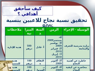 ‫بنسبة‬ ‫لالعبين‬ ‫نجاح‬ ‫نسبة‬ ‫تحقيق‬
80%.
‫سأحقق‬ ‫كيف‬
‫؟‬ ‫أهدافي‬
‫مالحظات‬ ‫الميزا‬
‫نية‬
‫المنف‬
‫ذ‬
‫الزمن‬ -
‫اإلجراء‬ ‫الوسيلة‬
‫لإلدارة‬ ‫هدية‬
500
‫درهم‬
-
‫عادل‬ ‫أ‬
‫أ‬
4
-
‫سبتمبر‬
2009
‫أ‬
3
-
‫نوفمبر‬
2009
‫أ‬
2
-
‫فبراير‬
2010
‫أ‬
1
-
‫إبريل‬
2010
‫للتعرف‬ ‫مدرسية‬ ‫زيارة‬
‫والمتابعة‬
‫هدية‬
‫للمتميزين‬
100
‫درهم‬
‫الثقافي‬
‫ة‬
‫أ‬
2
-
‫أكتوبر‬
2009
‫أهمية‬ ‫عن‬ ‫خاطرة‬
‫النجاح‬
‫هدية‬
‫للمتميزين‬
100
‫درهم‬
.‫د‬
‫العبدول‬
‫أ‬
4
-
‫أكتوبر‬
2009
‫كيفية‬ ‫عن‬ ‫محاضرة‬
‫النجاح‬
14
 