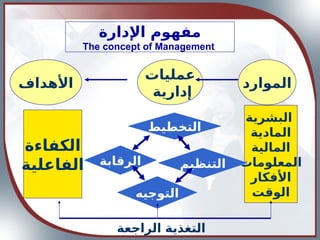‫اإلدارة‬ ‫مفهوم‬
The concept of Management
‫الموارد‬
‫عمليات‬
‫إدارية‬
‫األهداف‬
‫البشرية‬
‫المادية‬
‫المالية‬
‫المعلومات‬
‫األفكار‬
‫الوقت‬
‫الكفاءة‬
‫الفاعلية‬
‫التخطيط‬
‫التنظيم‬
‫التنظيم‬
‫التوجيه‬
‫الرقابة‬
‫الراجعة‬ ‫التغذية‬
 