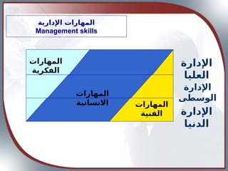 ‫اإلدارية‬ ‫المهارات‬
Management skills
‫اإلدارة‬
‫العليا‬
‫اإلدارة‬
‫الوسطى‬
‫اإلدارة‬
‫الدنيا‬
‫المهارات‬
‫الفنية‬
‫المهارات‬
‫االنسانية‬
‫المهارات‬
‫الفكرية‬
 