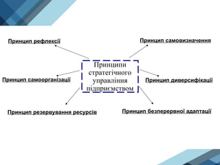 Принципи
стратегічного
управління
підприємством
Принцип рефлексії
Принцип самоорганізації
Принцип самовизначення
Принцип диверсифікації
Принцип резервування ресурсів Принцип безперервної адаптації
 