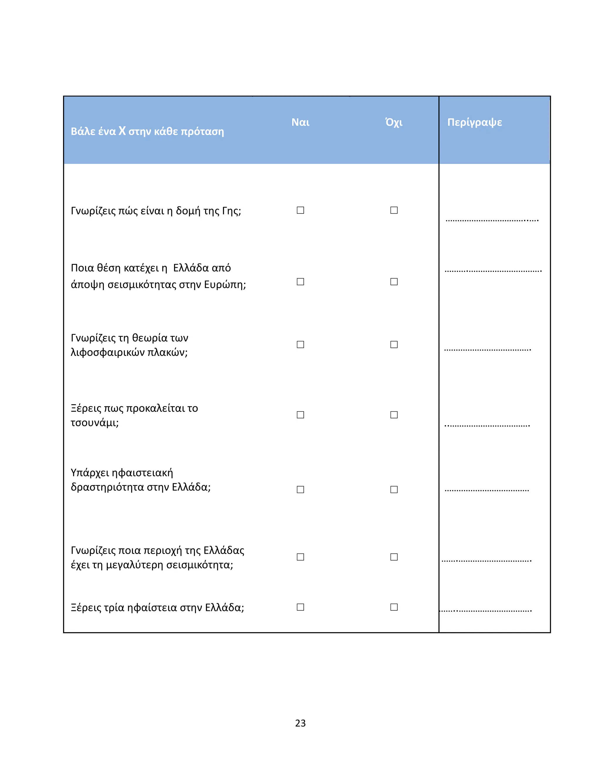 23
Βάλε ένα Χ στην κάθε πρόταση
Ναι Όχι Περίγραψε
Γνωρίζεις πώς είναι η δομή της Γης; □ □
……………
……………………………..….
Ποια θέση κατέχει η Ελλάδα από
άποψη σεισμικότητας στην Ευρώπη; □ □
……….………………………….
Γνωρίζεις τη θεωρία των
λιφοσφαιρικών πλακών;
□ □ …. ……………………………….
Ξέρεις πως προκαλείται το
τσουνάμι;
□ □
…… ..…………………………….
Υπάρχει ηφαιστειακή
δραστηριότητα στην Ελλάδα; □ □ . ………………………………
Γνωρίζεις ποια περιοχή της Ελλάδας
έχει τη μεγαλύτερη σεισμικότητα;
□ □ …….………………………….
Ξέρεις τρία ηφαίστεια στην Ελλάδα; □ □ ….…………..………………………….
 