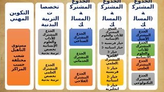 ‫التكوين‬
‫المهني‬
‫مستوى‬
‫التأهيل‬
‫شعب‬
‫مختلفة‬
‫حسب‬
‫المراكز‬
‫تخصصا‬
‫ت‬
‫التربية‬
‫البدنية‬
‫الجذع‬
‫المشترك‬
‫لآلداب‬
‫والعلوم‬
‫اإلنسانية‬
‫تخصص‬
‫بدنية‬ ‫تربية‬
‫الجذع‬
‫المشترك‬
‫العلمي‬
‫تخصص‬
‫بدنية‬ ‫تربية‬
‫الجذوع‬
‫المشترك‬
‫ة‬
(
‫المسال‬
‫ك‬
)‫المهنية‬
‫الجذع‬
‫المشترك‬
‫الصناعي‬
‫الجذع‬
‫المشترك‬
‫الخدماتي‬
‫الجذع‬
‫المشترك‬
‫الفالحي‬
‫الجذوع‬
‫المشترك‬
‫ة‬
(
‫المسال‬
‫ك‬
)‫الدولية‬
‫الجذع‬
‫المشترك‬
‫والعلوم‬ ‫لآلداب‬
‫اإلنسانية‬:
1- ‫فرنسية‬ ‫خيار‬
2- ‫اسبانية‬ ‫خيار‬
3- ‫خيار‬
‫انجليزية‬
‫الجذع‬
‫المشترك‬
‫العلمي‬:
1- ‫خيار‬
‫فرنسية‬
2- ‫خيار‬
‫اسبانية‬
3- ‫خيار‬
‫انجليزية‬
‫الجذوع‬
‫المشترك‬
‫ة‬
(
‫المسال‬
‫ك‬
)‫العادية‬
‫الجذع‬
‫المشترك‬
‫األصيل‬
‫الجذع‬
‫المشترك‬
‫لآلداب‬
‫والعلوم‬
‫اإلنسانية‬
‫الجذع‬
‫المشترك‬
‫العلمي‬
‫الجذع‬
‫المشترك‬
‫التكنولوجي‬
 