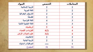 ‫المواد‬ ‫الحصص‬ ‫المعامالت‬
‫اإلسالمية‬ ‫التربية‬ 2 2
‫العربية‬ ‫اللغة‬ 2 2
‫الجغرافي‬ ‫و‬ ‫التاريخ‬
‫ا‬ 2 2
‫الفلسفة‬ 2 2
‫الفرنسية‬ ‫اللغة‬ 4 3
‫الثانية‬ ‫األجنبية‬ ‫اللغة‬ 3 3
‫الرياضيات‬ 5 4
‫الكيمياء‬ ‫و‬ ‫الفيزياء‬ (
2
)
4 4
‫األرض‬ ‫و‬ ‫الحياة‬ ‫علوم‬ (
2
)
3 4
‫اإلعالميات‬ 2 2
‫البدنية‬ ‫التربية‬ 2 2
‫السلوك‬ ‫و‬ ‫المواظبة‬ ‫ـــــــ‬ 1
‫المجموع‬ 31 31
 
