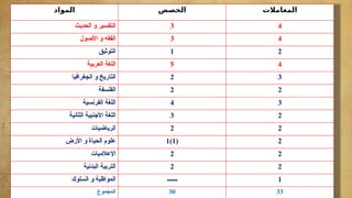 ‫المواد‬ ‫الحصص‬ ‫المعامالت‬
‫الحديث‬ ‫و‬ ‫التفسير‬ 3 4
‫األصول‬ ‫و‬ ‫الفقه‬ 3 4
‫التوثيق‬ 1 2
‫العربية‬ ‫اللغة‬ 5 4
‫الجغرافي‬ ‫و‬ ‫التاريخ‬
‫ا‬ 2 3
‫الفلسفة‬ 2 2
‫الفرنسية‬ ‫اللغة‬ 4 3
‫الثانية‬ ‫األجنبية‬ ‫اللغة‬ 3 2
‫الرياضيات‬ 2 2
‫األرض‬ ‫و‬ ‫الحياة‬ ‫علوم‬ (
1
)
1 2
‫اإلعالميات‬ 2 2
‫البدنية‬ ‫التربية‬ 2 2
‫السلوك‬ ‫و‬ ‫المواظبة‬ ‫ـــــــ‬ 1
‫المجموع‬ 30 33
 