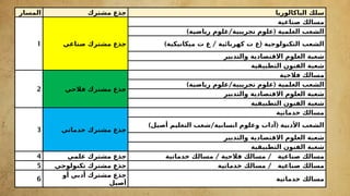 ‫المسار‬ ‫مشترك‬ ‫جذع‬ ‫الباكالوريا‬ ‫سلك‬
1 ‫صناعي‬ ‫مشترك‬ ‫جذع‬
‫صناعية‬ ‫مسالك‬
) / (
‫رياضية‬ ‫علوم‬ ‫تجريبية‬ ‫علوم‬ ‫العلمية‬ ‫الشعب‬
) / (
‫ميكانيكية‬ ‫ت‬ ‫ع‬ ‫كهربائية‬ ‫ت‬ ‫ع‬ ‫التكنولوجية‬ ‫الشعب‬
‫والتدبير‬ ‫االقتصادية‬ ‫العلوم‬ ‫شعبة‬
‫التطبيقية‬ ‫الفنون‬ ‫شعبة‬
2 ‫فالحي‬ ‫مشترك‬ ‫جذع‬
‫فالحية‬ ‫مسالك‬
) / (
‫رياضية‬ ‫علوم‬ ‫تجريبية‬ ‫علوم‬ ‫العلمية‬ ‫الشعب‬
‫والتدبير‬ ‫االقتصادية‬ ‫العلوم‬ ‫شعبة‬
‫التطبيقية‬ ‫الفنون‬ ‫شعبة‬
3 ‫خدماتي‬ ‫مشترك‬ ‫جذع‬
‫خدماتية‬ ‫مسالك‬
) / (
‫أصيل‬ ‫التعليم‬ ‫شعب‬ ‫انسانية‬ ‫وعلوم‬ ‫آداب‬ ‫األدبية‬ ‫الشعب‬
‫والتدبير‬ ‫االقتصادية‬ ‫العلوم‬ ‫شعبة‬
‫التطبيقية‬ ‫الفنون‬ ‫شعبة‬
4 ‫علمي‬ ‫مشترك‬ ‫جذع‬ / /
‫خدماتية‬ ‫مسالك‬ ‫فالحية‬ ‫مسالك‬ ‫صناعية‬ ‫مسالك‬
5 ‫تكنولوجي‬ ‫مشترك‬ ‫جذع‬ /
‫خدماتية‬ ‫مسالك‬ ‫صناعية‬ ‫مسالك‬
6
‫أو‬ ‫أدبي‬ ‫مشترك‬ ‫جذع‬
‫أصيل‬
‫خدماتية‬ ‫مسالك‬
 