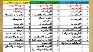 ‫الصناعي‬ ‫المشترك‬ ‫الجذع‬ ‫الفالحي‬ ‫المشترك‬ ‫الجذع‬ ‫الخدماتي‬ ‫المشترك‬ ‫الجذع‬
‫المهنية‬ ‫المواد‬
‫الصناعية‬
4
‫المهنية‬ ‫المواد‬
‫الفالحية‬
4
‫المهنية‬ ‫المواد‬
‫الخدماتية‬
6
‫الرياضيات‬ 5 ‫الرياضيات‬ 5 ‫الرياضيات‬ 4
‫والكيمياء‬ ‫الفيزياء‬ 4 ‫والكيمياء‬ ‫الفيزياء‬ 4 ‫المعلوميات‬ 4
‫المعلوميات‬ 2
‫الحياة‬ ‫علوم‬
‫واألرض‬
3 ‫الفرنسية‬ 4
‫الفرنسية‬ 4 ‫المعلوميات‬ 1 ‫االنجليزية‬ 4
‫االنجليزية‬ 3 ‫الفرنسية‬ 4 ‫العربية‬ 2
‫العربية‬ 2 ‫االنجليزية‬ 3 ‫االسالمية‬ ‫التربية‬ 2
‫االسالمية‬ ‫التربية‬ 2 ‫العربية‬ 2 ‫والجغرافيا‬ ‫التاريخ‬ 2
‫والجغرافيا‬ ‫التاريخ‬ 2 ‫االسالمية‬ ‫التربية‬ 2 ‫الفلسفة‬ 2
‫الفلسفة‬ 2 ‫والجغرافيا‬ ‫التاريخ‬ 2 ‫البدنية‬ ‫التربية‬ 2
‫البدنية‬ ‫التربية‬ 2 ‫الفلسفة‬ 2 ‫والسلوك‬ ‫المواظبة‬ –
‫والسلوك‬ ‫المواظبة‬ – ‫البدنية‬ ‫التربية‬ 2
‫والسلوك‬ ‫المواظبة‬ –
 