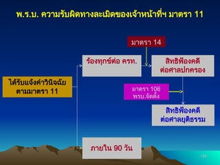 พ.ร.บ. ความรับผิดทางละเมิดของเจ้าหน้าที่ฯ มาตรา 11
134
134
ได้รับแจ้งคำวินิจฉัย
ตามมาตรา 11
ร้องทุกข์ต่อ ครท.
ภายใน 90 วัน
สิทธิฟ้องคดี
ต่อศาลปกครอง
สิทธิฟ้องคดี
ต่อศาลยุติธรรม
มาตรา 14
มาตรา 106
พรบ.จัดตั้ง
 