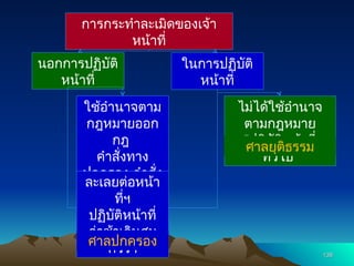 138
138
การกระทำละเมิดของเจ้า
หน้าที่
นอกการปฏิบัติ
หน้าที่
ในการปฏิบัติ
หน้าที่
ใช้อำนาจตาม
กฎหมายออก
กฎ
คำสั่งทาง
ปกครอง คำสั่ง
อื่น
ไม่ได้ใช้อำนาจ
ตามกฎหมาย
“ปฏิบัติหน้าที่
ทั่วไป”
ละเลยต่อหน้า
ที่ฯ
ปฏิบัติหน้าที่
ล่าช้าเกินสม
ควรฯ
ศาลปกครอง
ศาลยุติธรรม
 